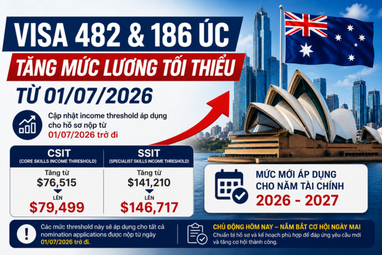 Từ 1.7.2026, Úc tăng mức thu nhập tối thiểu với các loại Visa tay nghề (Visa 186 và Visa 482, Visa 494) do doanh nghiệp bảo lãnh