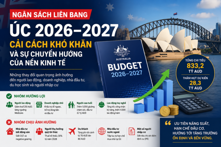 Ngân sách Úc 2026–2027: Cải cách khó khăn và sự chuyển dịch của nền kinh tế