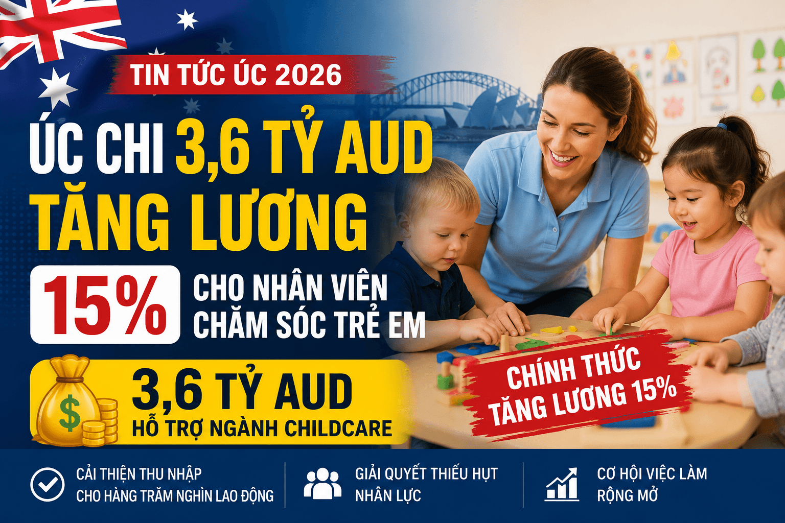 Australian Government Commits AUD 3.6 Billion for 15% Childcare Worker Wage Increase