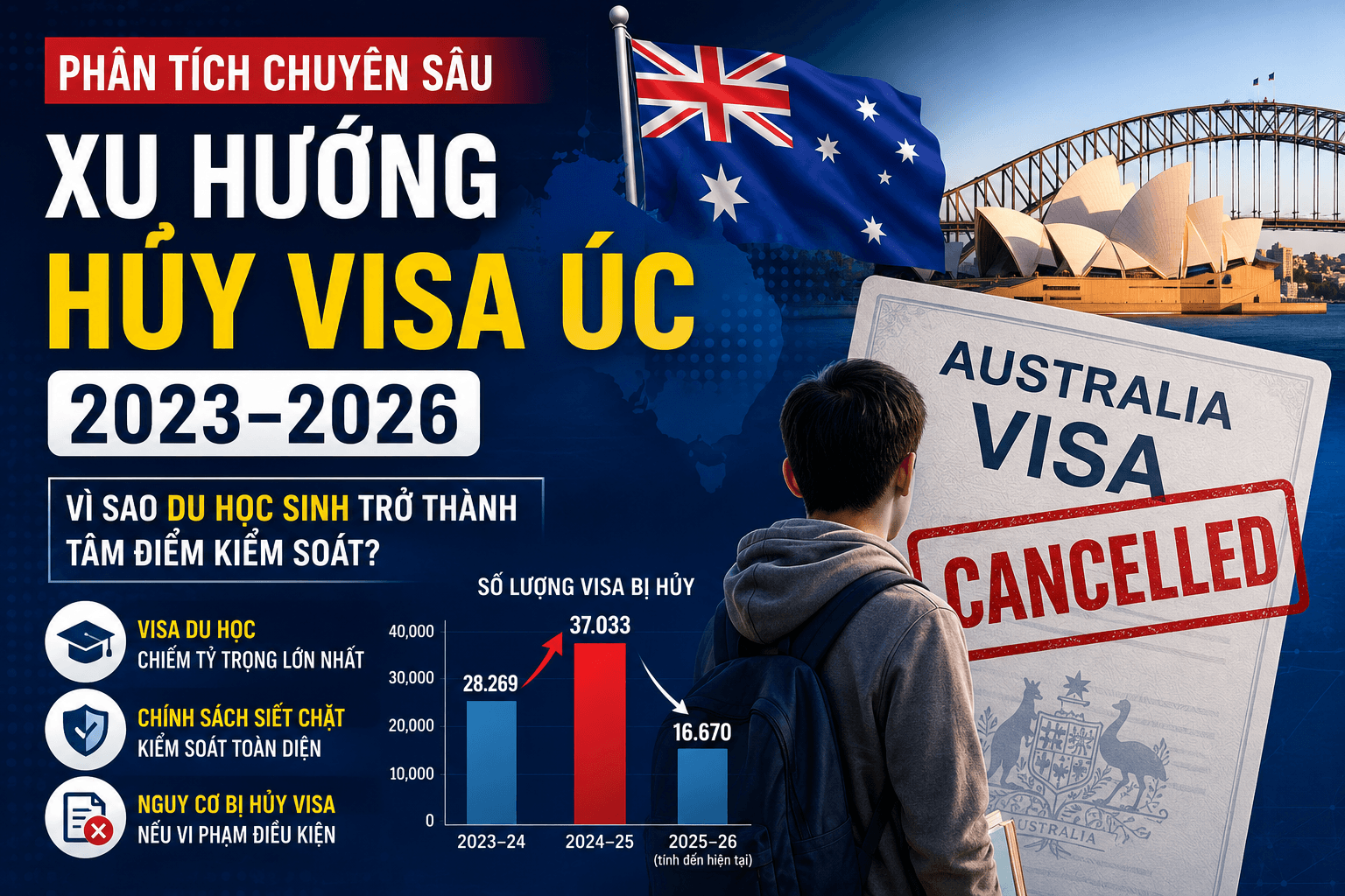 Australian Visa Cancellation Trends 2023–2026: Student Visas Become Focus of Compliance Audits