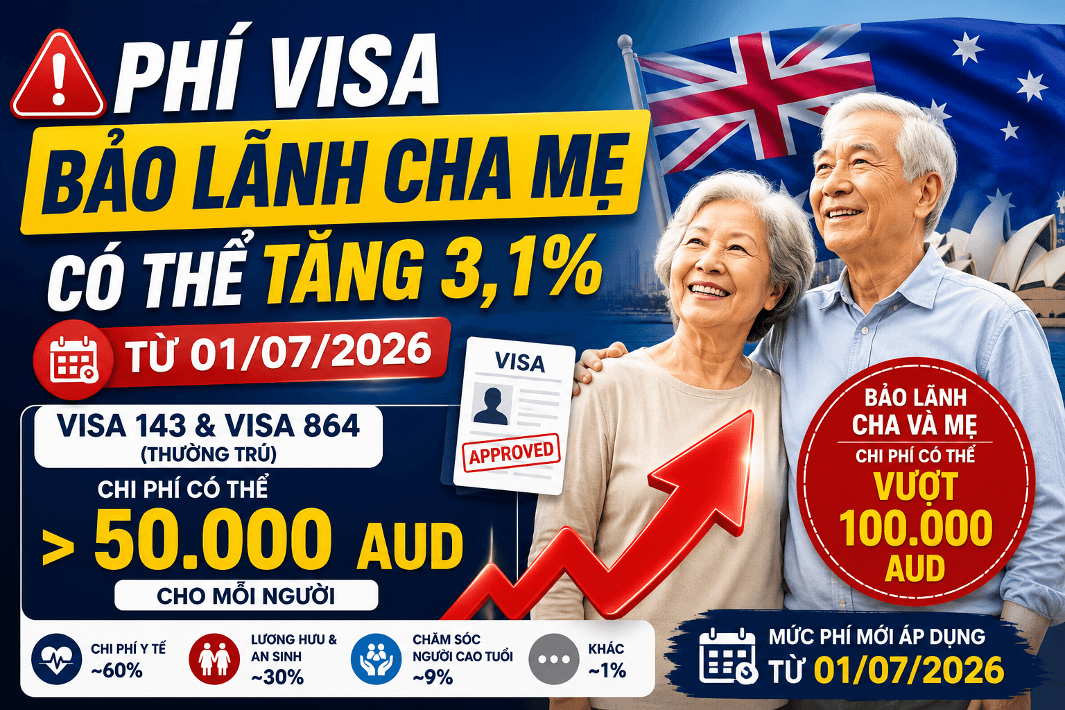 Contributory Parent Visa Fees (Subclasses 143 and 864) May Exceed AUD 50,000 from 1 July 2026