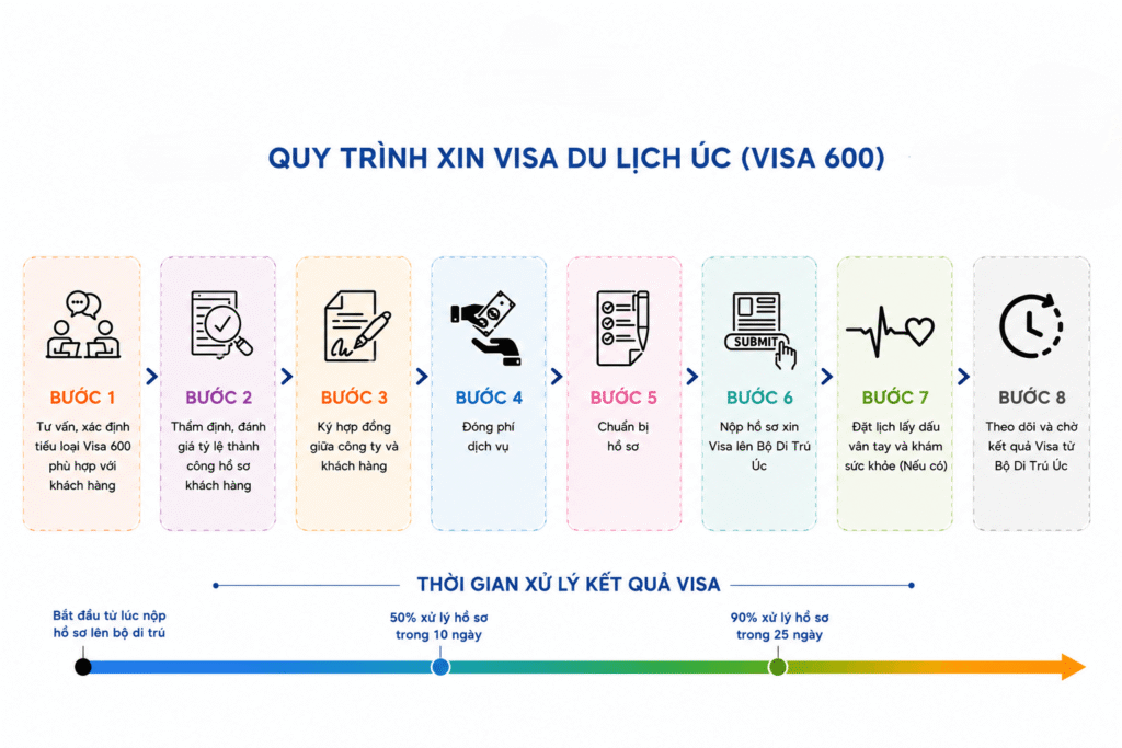 Visa Du Lịch ( Subclass 600)