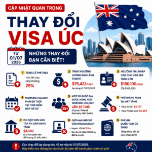 Những thay đổi Visa Úc từ 01/07/2026: Tăng lệ phí, tăng ngưỡng lương bảo lãnh và cập nhật Visa Working Holiday