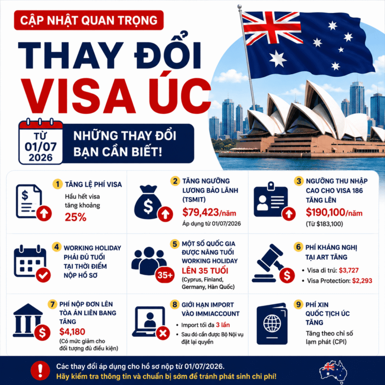 Những thay đổi Visa Úc từ 01/07/2026: Tăng lệ phí, tăng ngưỡng lương bảo lãnh và cập nhật Visa Working Holiday